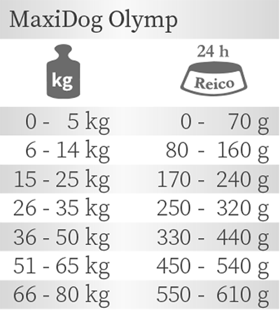 Reico Olymp Fütterungsempfehlung